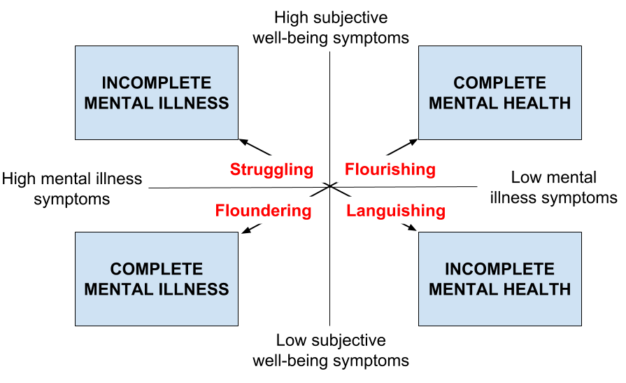Complete state model of mental health