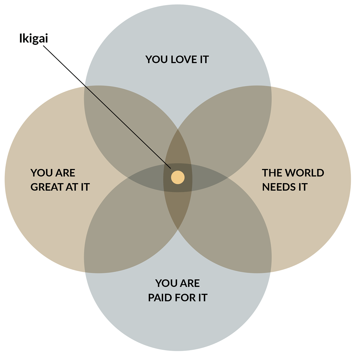 Finding Your Ikigai-Figure 1