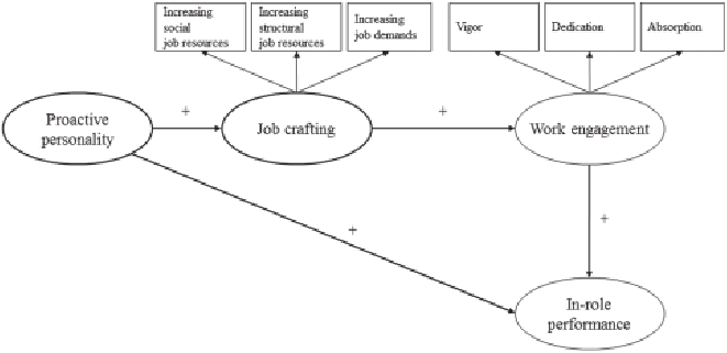 Job Crafting Model