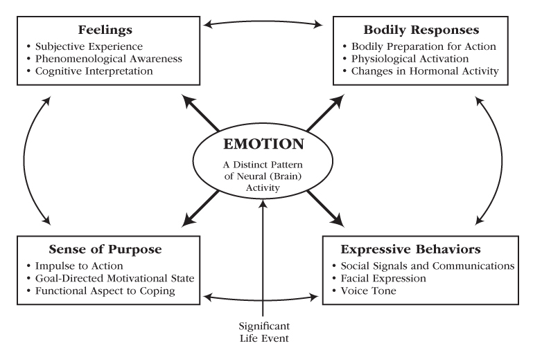 Motivation and Emotion diagram
