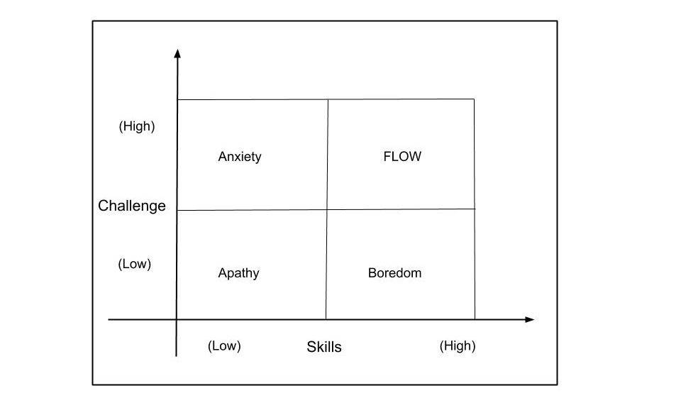 Quadrant Model of Flow State