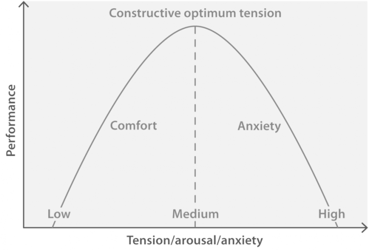 Performance and Arousal