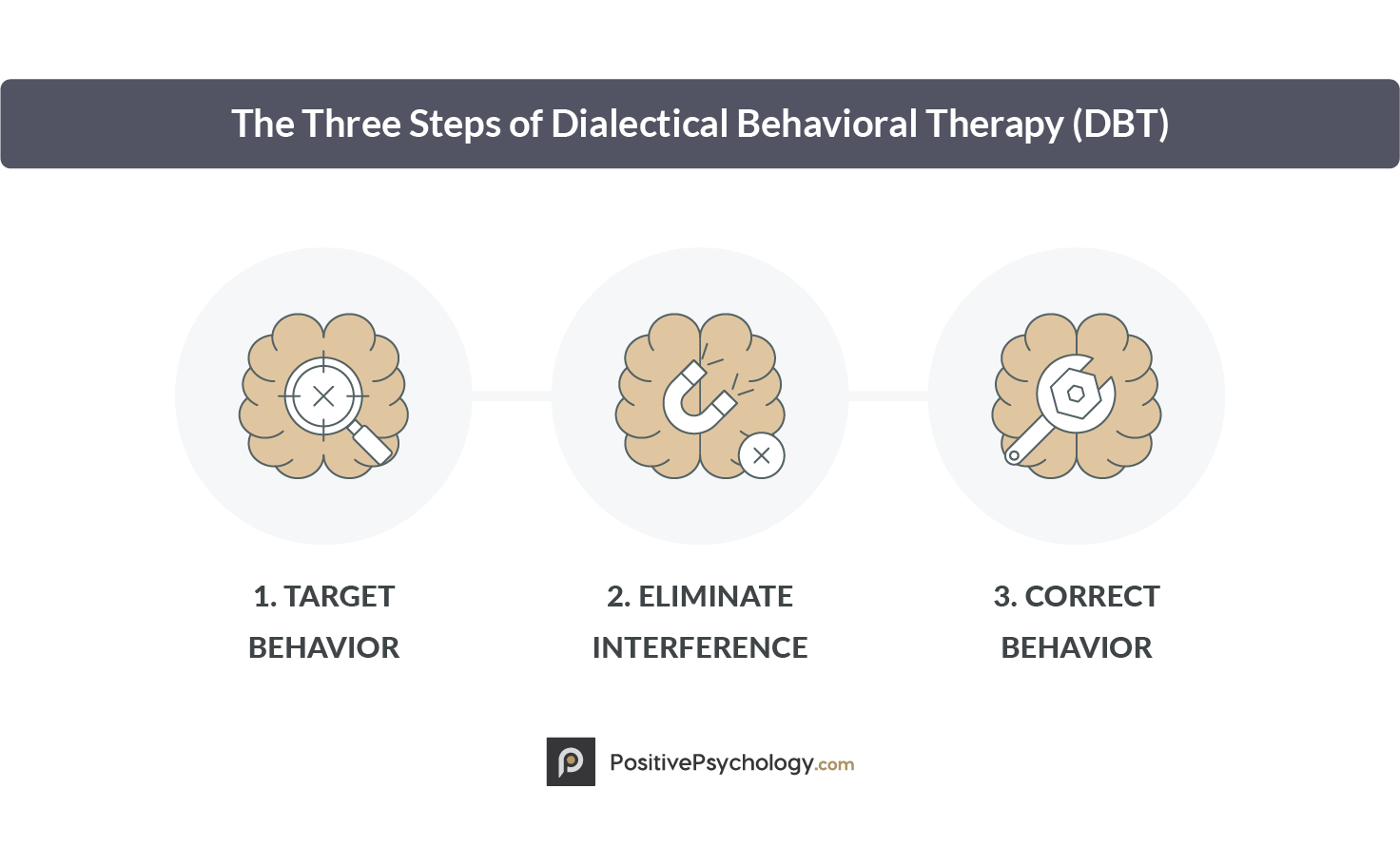 The Three Steps of Dialectical Behavioral Therapy (DBT)