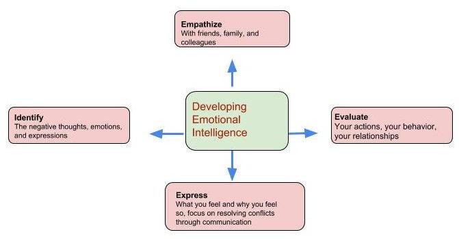 Tips to Improve Emotional Intelligence